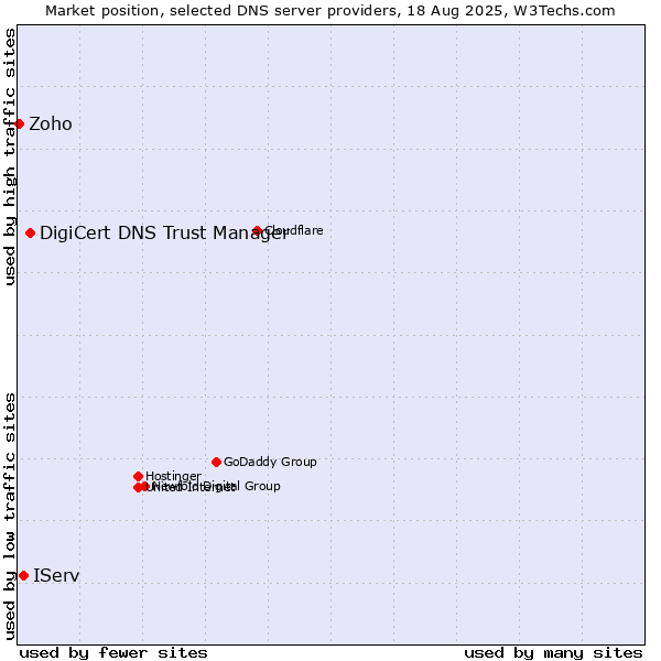 Market position of DigiCert DNS Trust Manager vs. IServ vs. Zoho