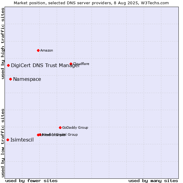 Market position of Namespace vs. DigiCert DNS Trust Manager vs. Isimtescil