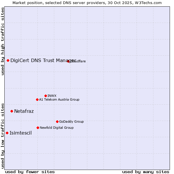 Market position of Netafraz vs. DigiCert DNS Trust Manager vs. Isimtescil