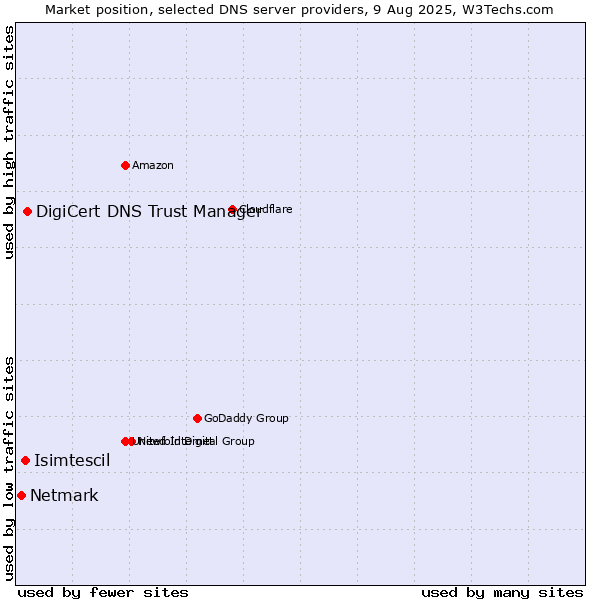 Market position of DigiCert DNS Trust Manager vs. Isimtescil vs. Netmark