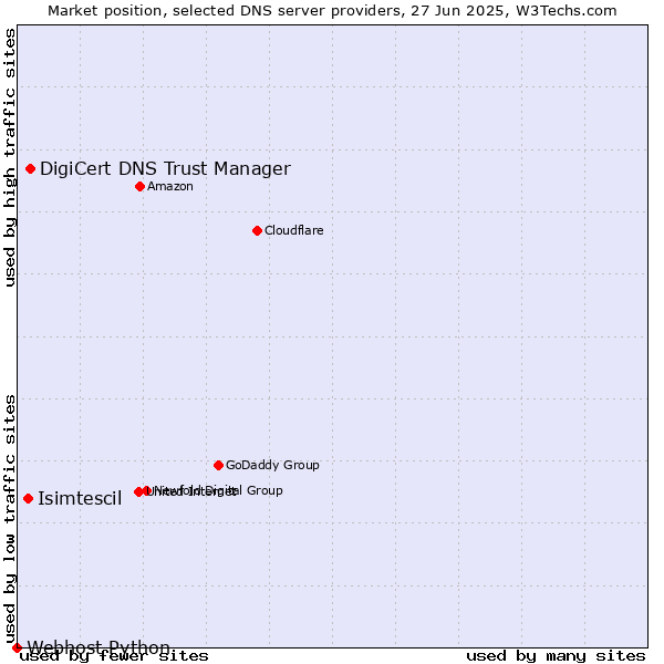 Market position of DigiCert DNS Trust Manager vs. Isimtescil vs. Webhost Python