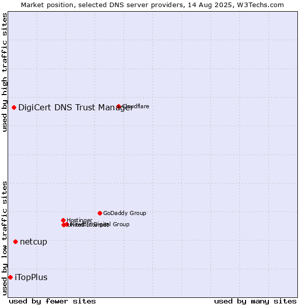Market position of netcup vs. DigiCert DNS Trust Manager vs. iTopPlus
