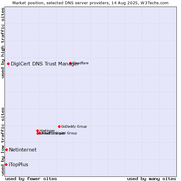 Market position of DigiCert DNS Trust Manager vs. Netinternet vs. iTopPlus
