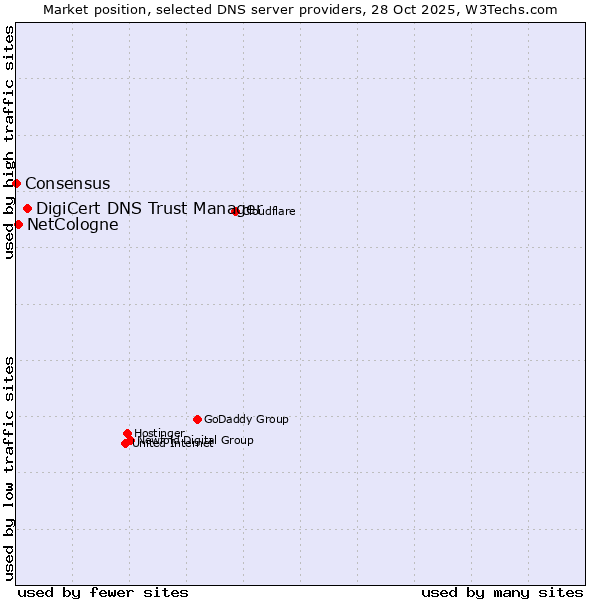 Market position of DigiCert DNS Trust Manager vs. NetCologne vs. Consensus