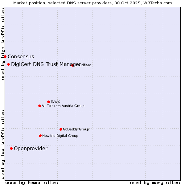 Market position of Openprovider vs. DigiCert DNS Trust Manager vs. Consensus