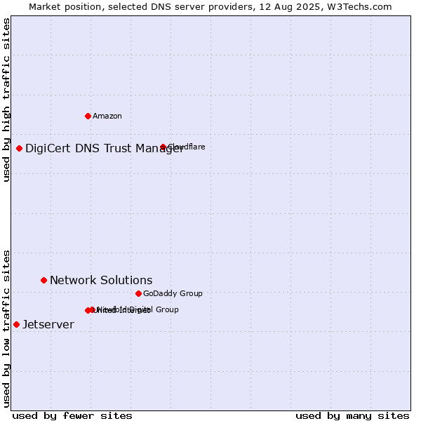 Market position of Network Solutions vs. DigiCert DNS Trust Manager vs. Jetserver