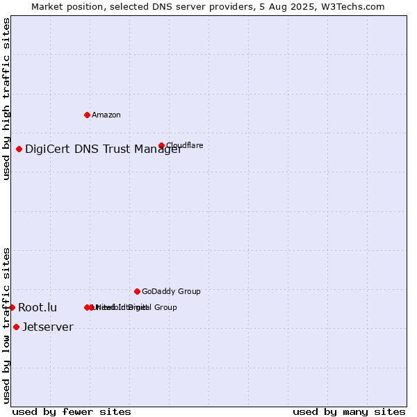 Market position of DigiCert DNS Trust Manager vs. Jetserver vs. Root.lu