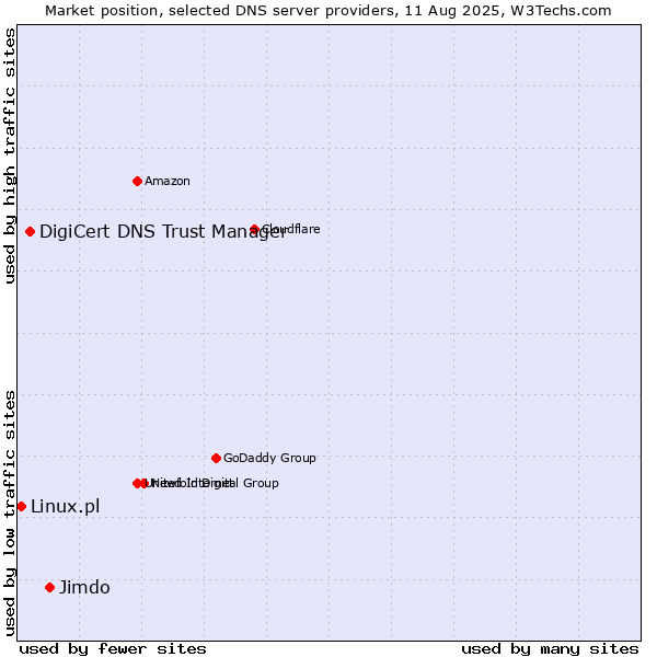 Market position of Jimdo vs. DigiCert DNS Trust Manager vs. Linux.pl