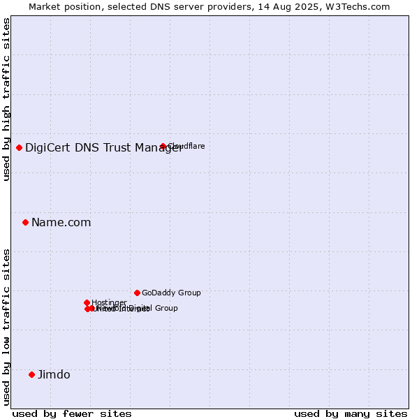 Market position of Jimdo vs. Name.com vs. DigiCert DNS Trust Manager
