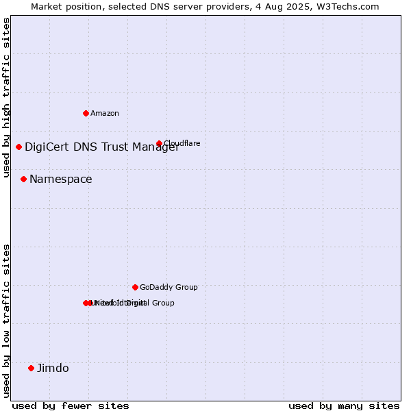 Market position of Jimdo vs. Namespace vs. DigiCert DNS Trust Manager