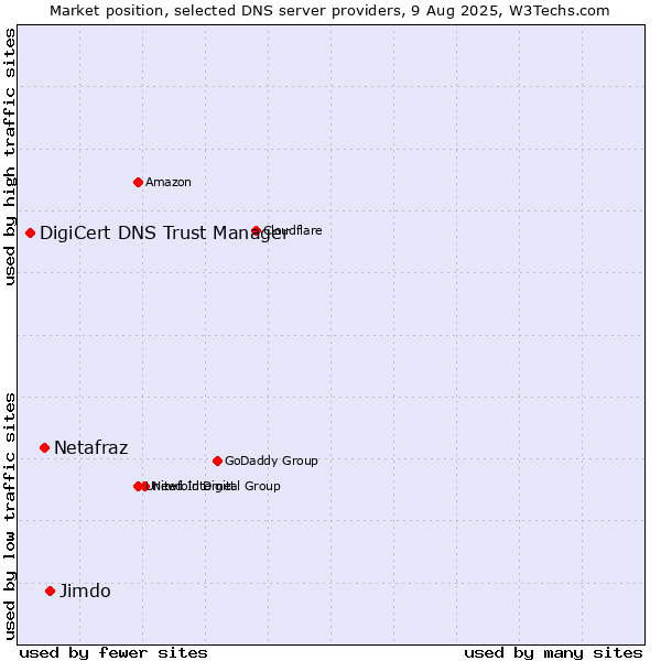 Market position of Jimdo vs. Netafraz vs. DigiCert DNS Trust Manager