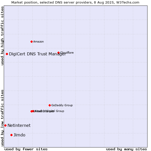 Market position of Jimdo vs. DigiCert DNS Trust Manager vs. Netinternet