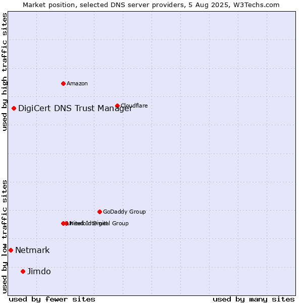 Market position of Jimdo vs. DigiCert DNS Trust Manager vs. Netmark