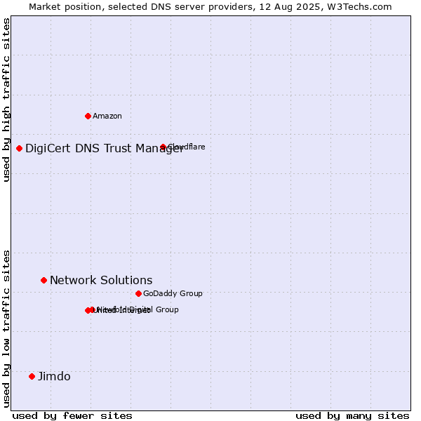 Market position of Network Solutions vs. Jimdo vs. DigiCert DNS Trust Manager