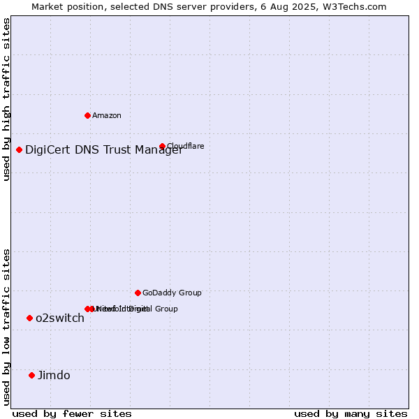 Market position of Jimdo vs. o2switch vs. DigiCert DNS Trust Manager