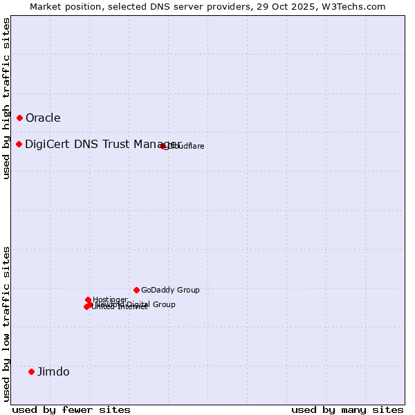 Market position of Jimdo vs. Oracle vs. DigiCert DNS Trust Manager