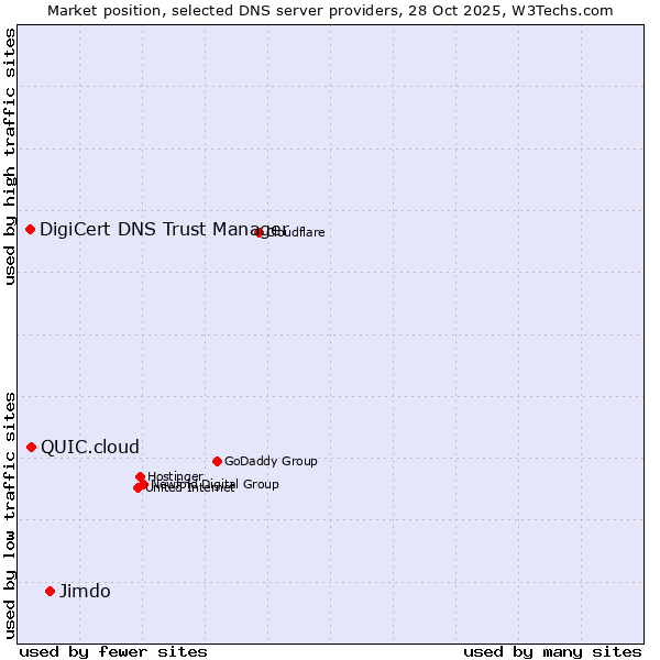 Market position of Jimdo vs. QUIC.cloud vs. DigiCert DNS Trust Manager