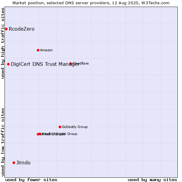 Market position of Jimdo vs. DigiCert DNS Trust Manager vs. RcodeZero