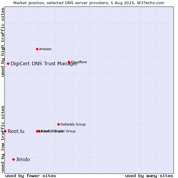 Market position of Jimdo vs. DigiCert DNS Trust Manager vs. Root.lu