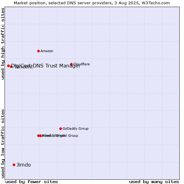 Market position of Jimdo vs. Tencent vs. DigiCert DNS Trust Manager