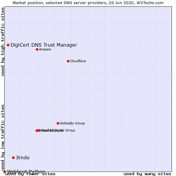 Market position of Jimdo vs. DigiCert DNS Trust Manager vs. Webhost Python