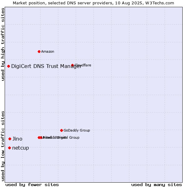 Market position of Jino vs. netcup vs. DigiCert DNS Trust Manager
