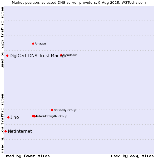 Market position of Jino vs. DigiCert DNS Trust Manager vs. Netinternet