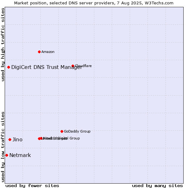 Market position of Jino vs. DigiCert DNS Trust Manager vs. Netmark