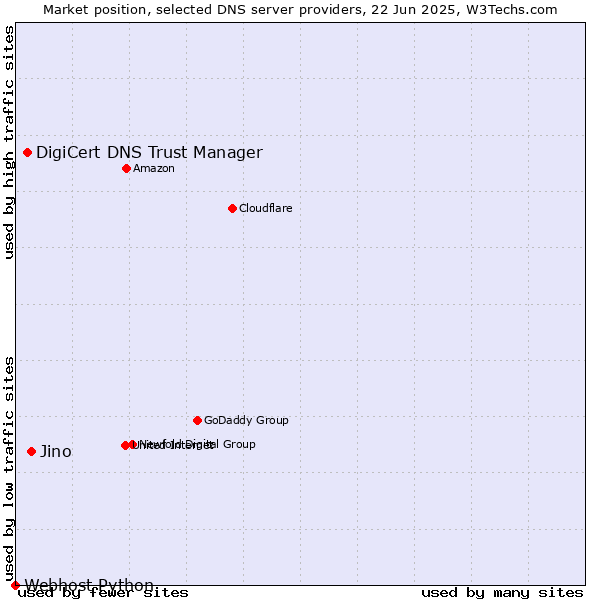 Market position of Jino vs. DigiCert DNS Trust Manager vs. Webhost Python