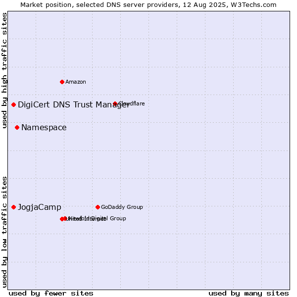 Market position of Namespace vs. JogjaCamp vs. DigiCert DNS Trust Manager