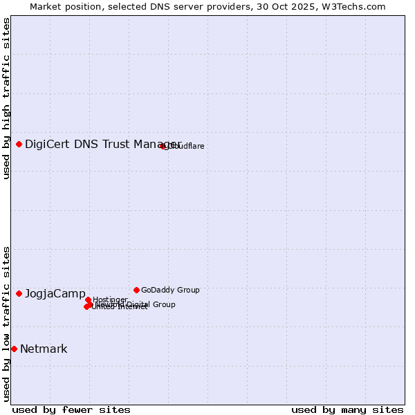 Market position of DigiCert DNS Trust Manager vs. JogjaCamp vs. Netmark