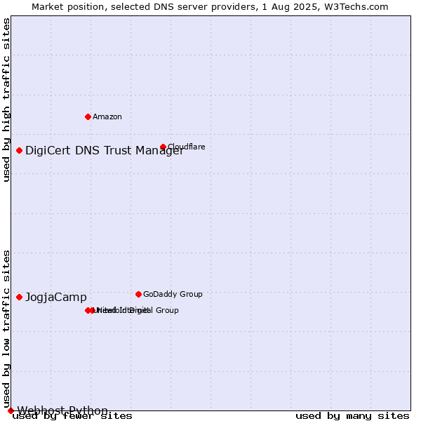 Market position of JogjaCamp vs. DigiCert DNS Trust Manager vs. Webhost Python