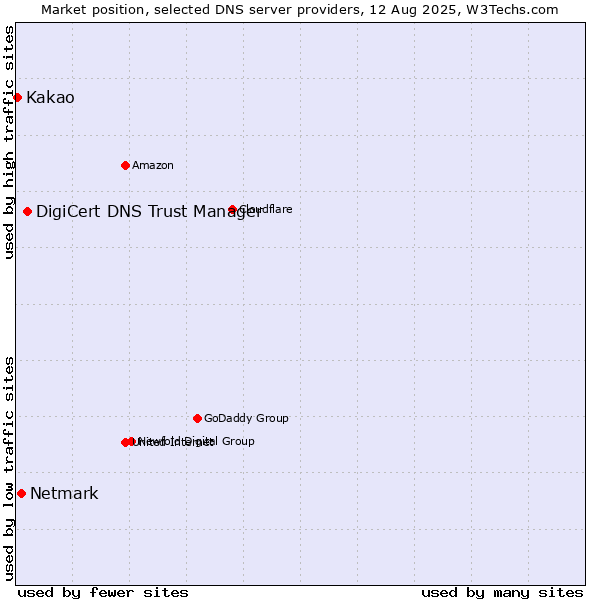Market position of DigiCert DNS Trust Manager vs. Netmark vs. Kakao