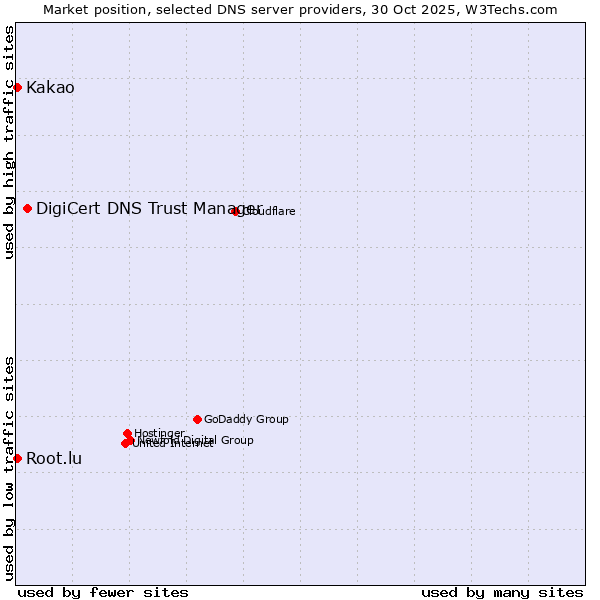 Market position of DigiCert DNS Trust Manager vs. Kakao vs. Root.lu