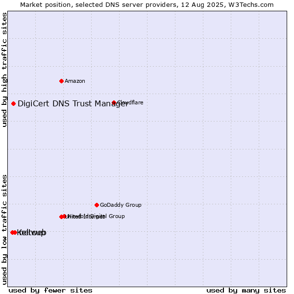 Market position of netcup vs. DigiCert DNS Trust Manager vs. Keliweb
