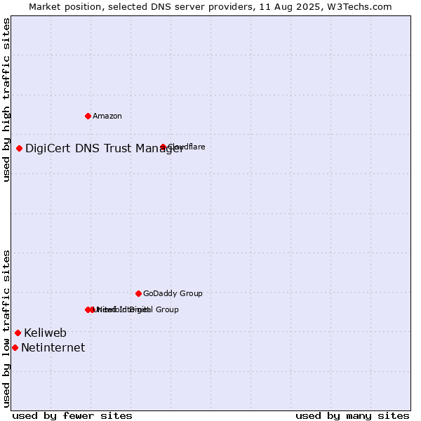 Market position of DigiCert DNS Trust Manager vs. Keliweb vs. Netinternet