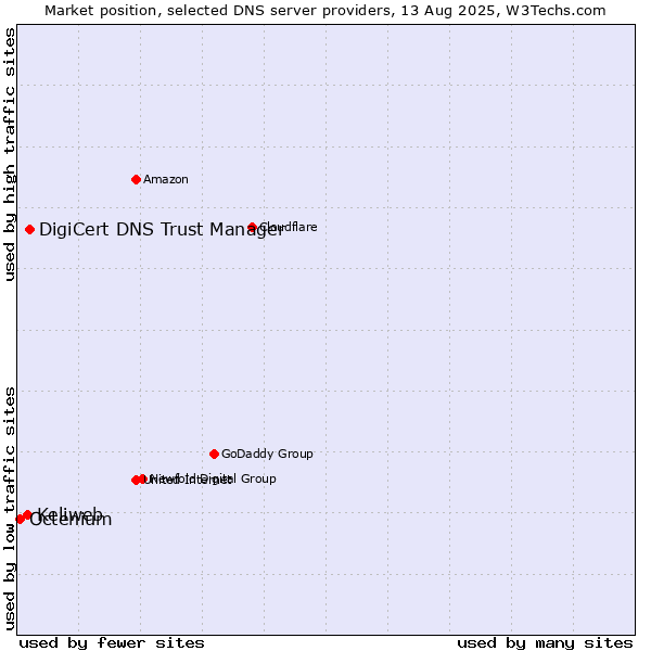 Market position of DigiCert DNS Trust Manager vs. Keliweb vs. Octenium