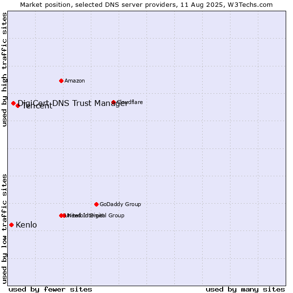 Market position of Tencent vs. DigiCert DNS Trust Manager vs. Kenlo