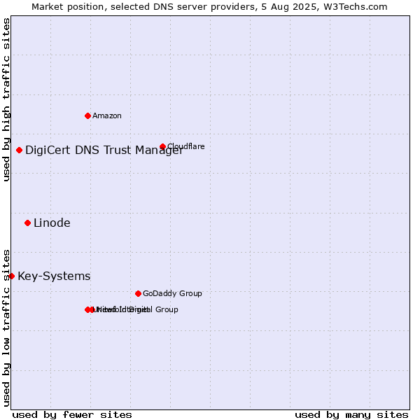 Market position of Linode vs. DigiCert DNS Trust Manager vs. Key-Systems