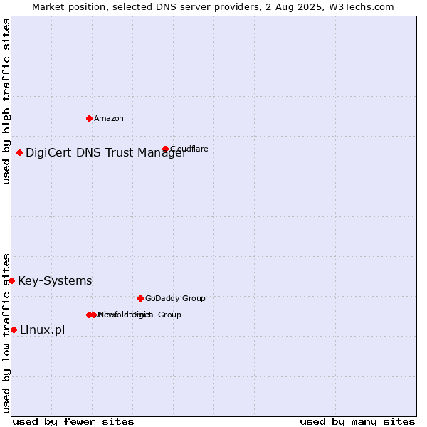 Market position of DigiCert DNS Trust Manager vs. Linux.pl vs. Key-Systems