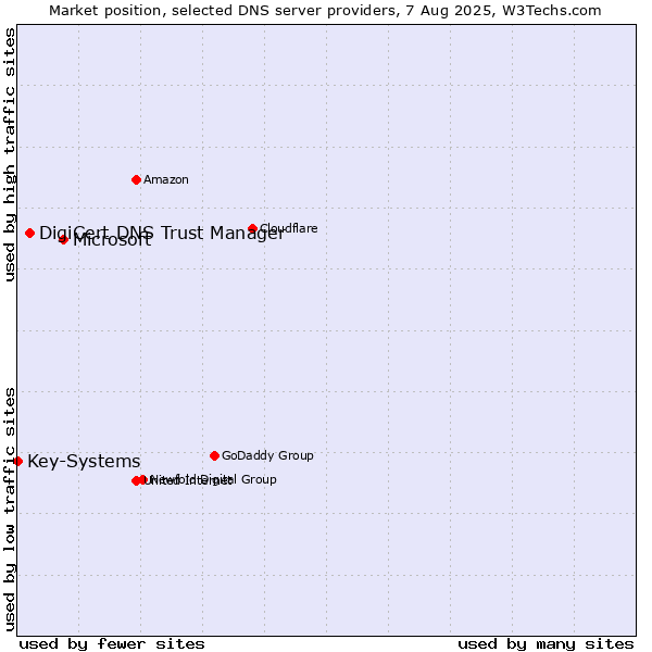 Market position of Microsoft vs. DigiCert DNS Trust Manager vs. Key-Systems