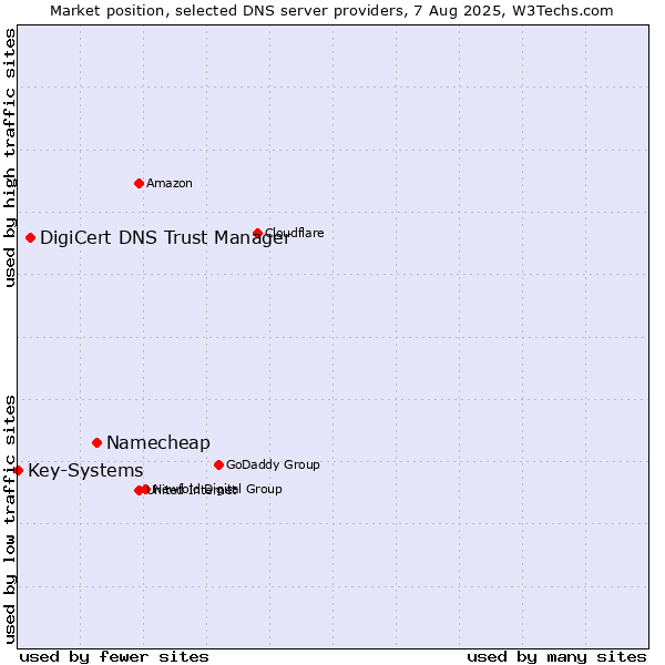 Market position of Namecheap vs. DigiCert DNS Trust Manager vs. Key-Systems