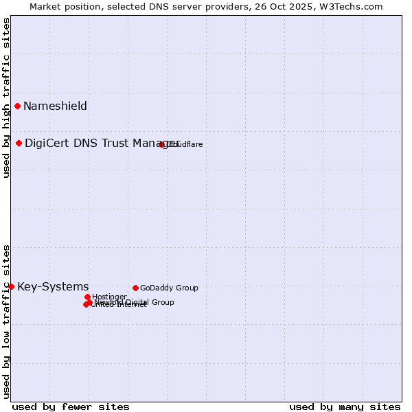 Market position of DigiCert DNS Trust Manager vs. Nameshield vs. Key-Systems