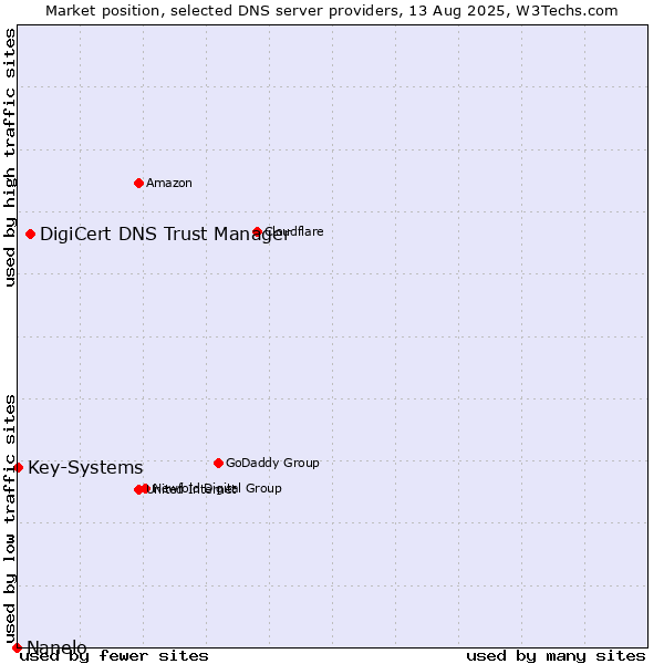 Market position of DigiCert DNS Trust Manager vs. Key-Systems vs. Nanelo