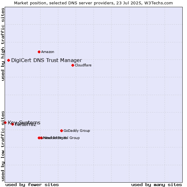 Market position of Netafraz vs. DigiCert DNS Trust Manager vs. Key-Systems