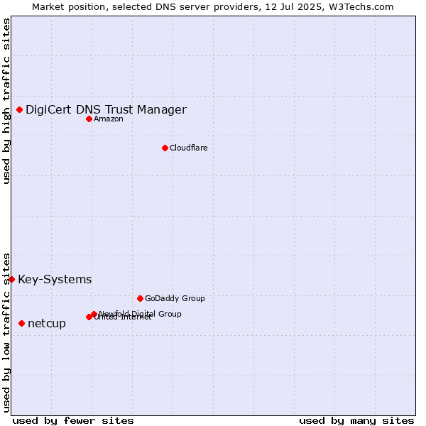 Market position of netcup vs. DigiCert DNS Trust Manager vs. Key-Systems