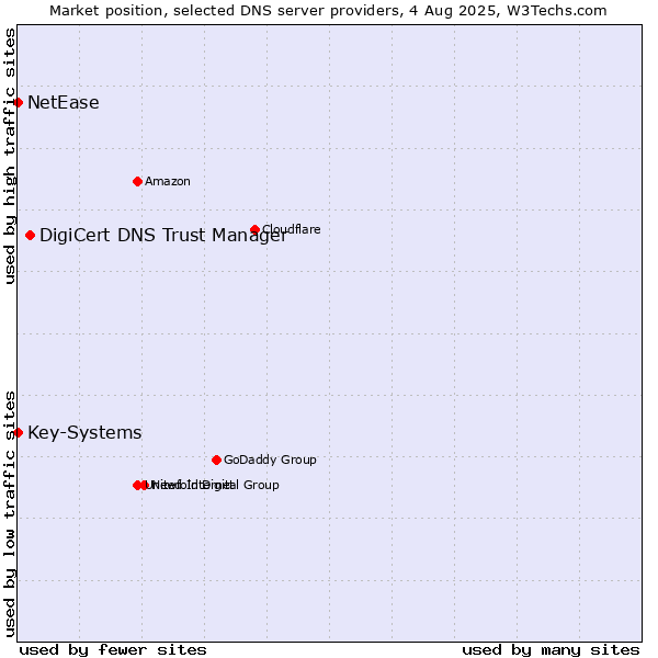Market position of DigiCert DNS Trust Manager vs. Key-Systems vs. NetEase