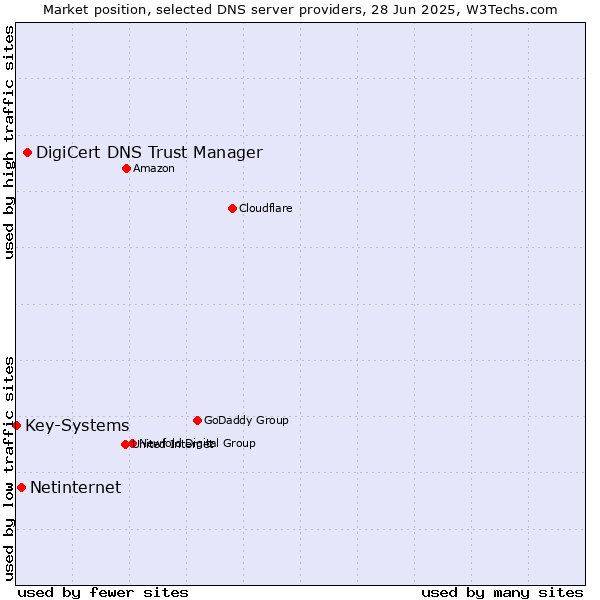 Market position of DigiCert DNS Trust Manager vs. Netinternet vs. Key-Systems