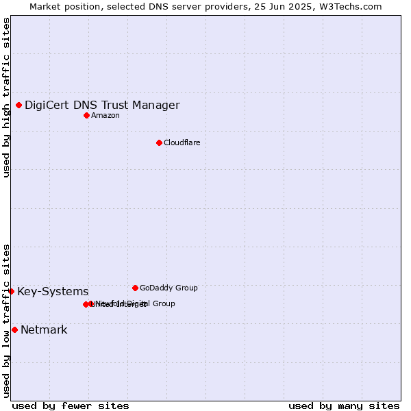 Market position of DigiCert DNS Trust Manager vs. Netmark vs. Key-Systems