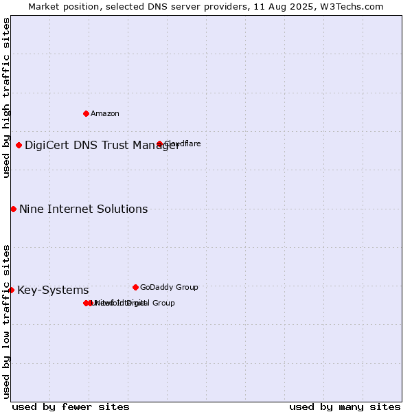 Market position of DigiCert DNS Trust Manager vs. Nine Internet Solutions vs. Key-Systems